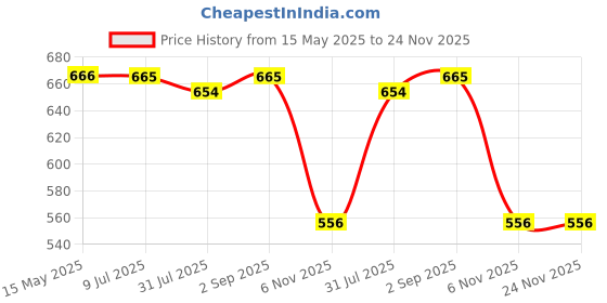 myntra.com Zima Leto Printed Basic Jumpsuit zima leto Price History Graph from 15 May 2025 to 24 Nov 2025