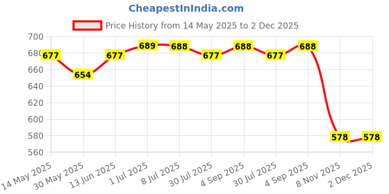 myntra.com Zima Leto Printed Basic Jumpsuit zima leto Price History Graph from 14 May 2025 to 2 Dec 2025