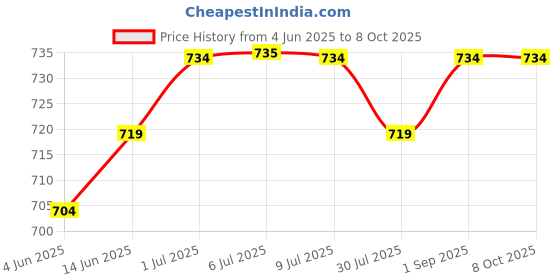 myntra.com Zima Leto Printed Crop Top With Culottes Co-Ords zima leto Price History Graph from 4 Jun 2025 to 8 Oct 2025