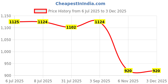 myntra.com Zima Leto Printed Peplum Casual Blazer zima leto Price History Graph from 6 Jul 2025 to 3 Dec 2025