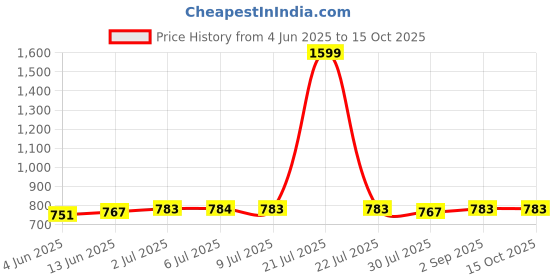 myntra.com Zima Leto Printed Ruched Square Neck Top With Trousers Co-Ords zima leto Price History Graph from 4 Jun 2025 to 15 Oct 2025