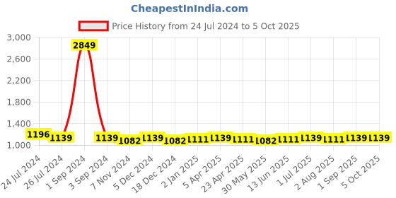 myntra.com Zima Leto Printed Top With Palazzos Co-Ords zima leto Price History Graph from 24 Jul 2024 to 5 Oct 2025