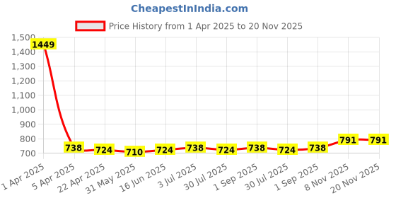 myntra.com Zima Leto Printed V-Neck Sleeveless Top With Trouser zima leto Price History Graph from 1 Apr 2025 to 20 Nov 2025