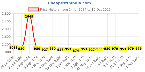 myntra.com Zima Leto Puff Sleeves Basic Jumpsuit zima leto Price History Graph from 24 Jul 2024 to 10 Oct 2025