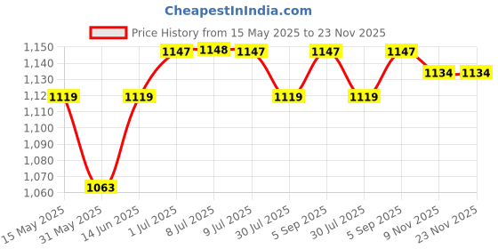 myntra.com Zima Leto Pure Cotton Front Open Blazer & Trousers Co-Ords zima leto Price History Graph from 15 May 2025 to 23 Nov 2025