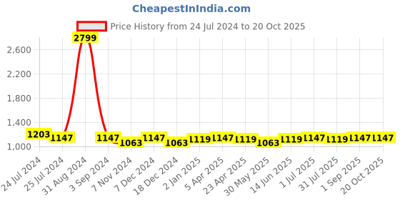 myntra.com Zima Leto Pure Cotton Long Sleeve Blazer & Trouser Co-Ords zima leto Price History Graph from 24 Jul 2024 to 19 Oct 2025