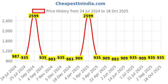 myntra.com Zima Leto Pure Cotton Open Front Blazer With Trousers Co-Ords zima leto Price History Graph from 24 Jul 2024 to 18 Oct 2025