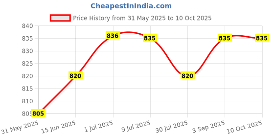 myntra.com Zima Leto Red & White Printed Basic Jumpsuit zima leto Price History Graph from 31 May 2025 to 9 Oct 2025