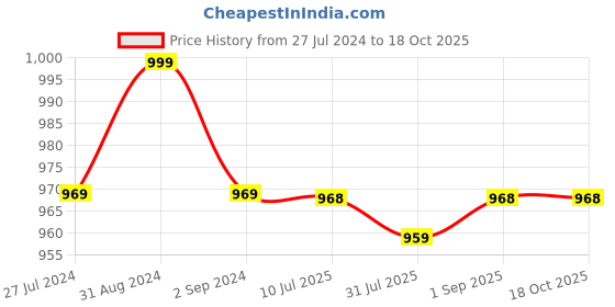 myntra.com Zima Leto Red Sweatshirt zima leto Price History Graph from 27 Jul 2024 to 17 Oct 2025