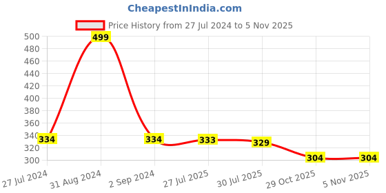myntra.com Zima Leto Ribbed Shoulder Strap Fitted Crop Top zima leto Price History Graph from 27 Jul 2024 to 2 Nov 2025