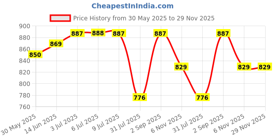 myntra.com Zima Leto Round Neck Top With Trousers Co-Ords zima leto Price History Graph from 30 May 2025 to 29 Nov 2025