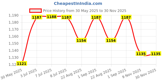 myntra.com Zima Leto Round Neck Top With Trousers Co-Ords zima leto Price History Graph from 30 May 2025 to 30 Nov 2025