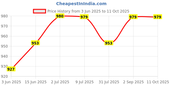 myntra.com Zima Leto Ruffle Sleeves Basic Jumpsuit zima leto Price History Graph from 3 Jun 2025 to 11 Oct 2025