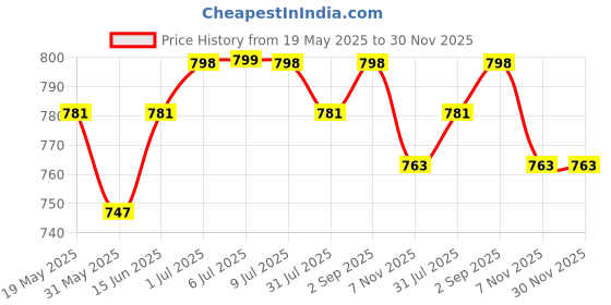 myntra.com Zima Leto Sheath Midi Dress zima leto Price History Graph from 19 May 2025 to 30 Nov 2025