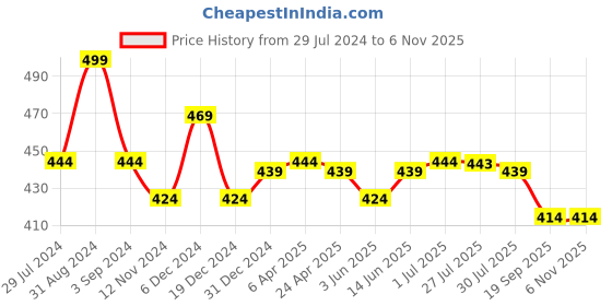 myntra.com Zima Leto Shoulder Straps Ribbed Fitted Crop Top zima leto Price History Graph from 29 Jul 2024 to 6 Nov 2025