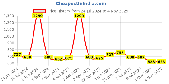 myntra.com Zima Leto Sleeveless Basic Jumpsuit zima leto Price History Graph from 24 Jul 2024 to 1 Nov 2025
