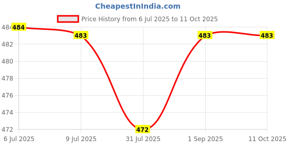myntra.com Zima Leto Solid Off-Shoulder Flared Sleeve Regular Top zima leto Price History Graph from 6 Jul 2025 to 10 Oct 2025