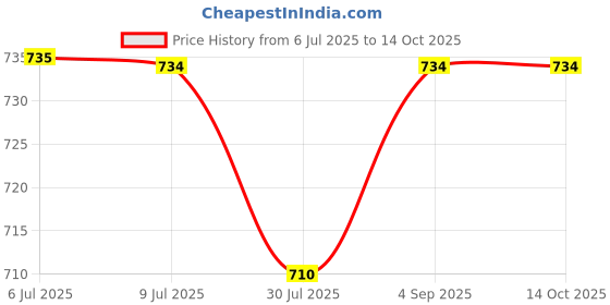 myntra.com Zima Leto Solid Sleeveless Basic Jumpsuit zima leto Price History Graph from 6 Jul 2025 to 14 Oct 2025