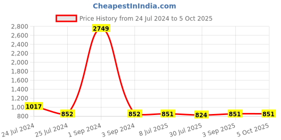 myntra.com Zima Leto Solid Stylish Front Basic Jumpsuit zima leto Price History Graph from 24 Jul 2024 to 5 Oct 2025