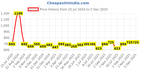 myntra.com Zima Leto Square Neck Tie And Dye A-Line Dress zima leto Price History Graph from 25 Jul 2024 to 5 Dec 2025