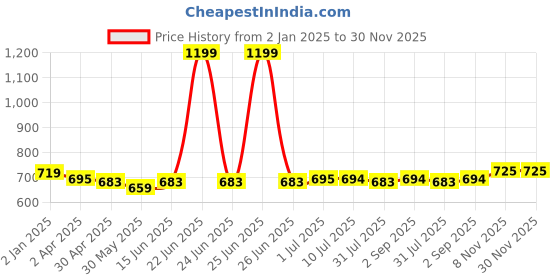 myntra.com Zima Leto Square Neck Tie and Dye Fit and Flare Dress zima leto Price History Graph from 2 Jan 2025 to 30 Nov 2025