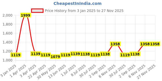 myntra.com Zima Leto Striped Basic Jumpsuit With Blazer zima leto Price History Graph from 3 Jan 2025 to 27 Nov 2025