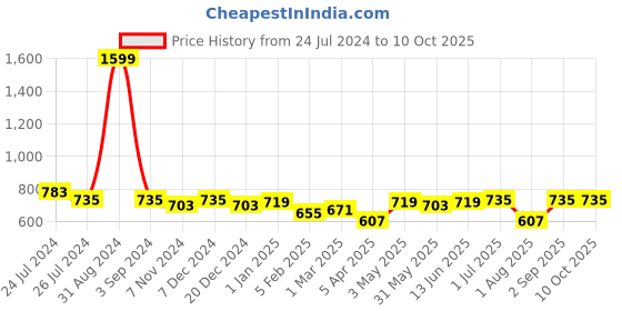 myntra.com Zima Leto Striped Flared Sleeves Crop Top & Trouser Co-Ords zima leto Price History Graph from 24 Jul 2024 to 9 Oct 2025