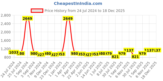 myntra.com Zima Leto Sweetheart Neck Puffed Sleeves Embellished Basic Jumpsuit zima leto Price History Graph from 24 Jul 2024 to 17 Dec 2025
