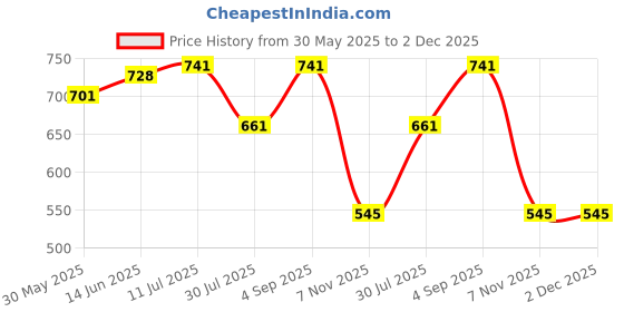 myntra.com Zima Leto Tie and Dye Kaftan Dress zima leto Price History Graph from 30 May 2025 to 2 Dec 2025
