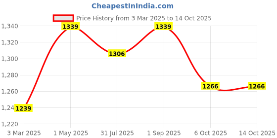 myntra.com Zima Leto Tie and Dye Top With Palazzo zima leto Price History Graph from 3 Mar 2025 to 14 Oct 2025