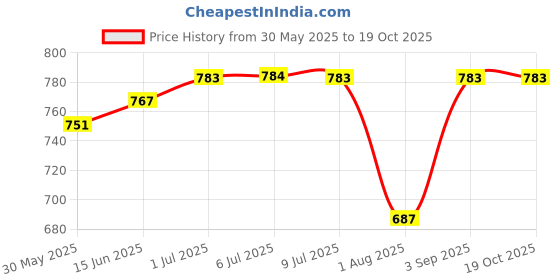 myntra.com Zima Leto Top With Palazzo Co-Ords zima leto Price History Graph from 30 May 2025 to 18 Oct 2025