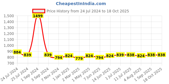 myntra.com Zima Leto Top With Shorts Co-Ords zima leto Price History Graph from 24 Jul 2024 to 18 Oct 2025