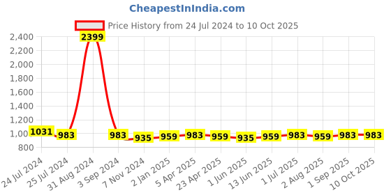 myntra.com Zima Leto Top With trouser Co-Ords zima leto Price History Graph from 24 Jul 2024 to 10 Oct 2025