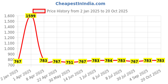 myntra.com Zima Leto V-Neck Crop Top With Mid-Rise Palazzos zima leto Price History Graph from 2 Jan 2025 to 20 Oct 2025