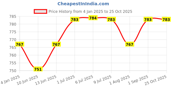 myntra.com Zima Leto V-Neck Top With Trouser zima leto Price History Graph from 4 Jan 2025 to 25 Oct 2025