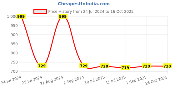 myntra.com Zima Leto White & Black Checked Sweatshirt zima leto Price History Graph from 24 Jul 2024 to 16 Oct 2025