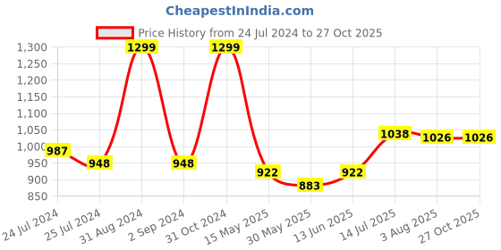 myntra.com Zima Leto Women Brown Self-Design A-Line Skirt zima leto Price History Graph from 24 Jul 2024 to 27 Oct 2025