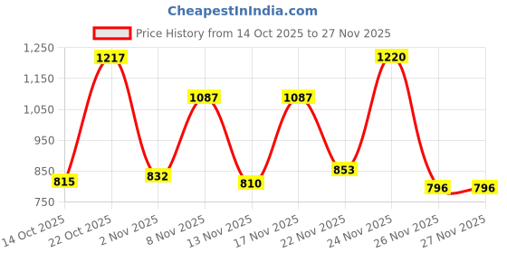 myntra.com szn Zima leto Women Candy Digital Printed Jumpsuit With Front Drawstring Waistline szn Price History Graph from 14 Oct 2025 to 27 Nov 2025