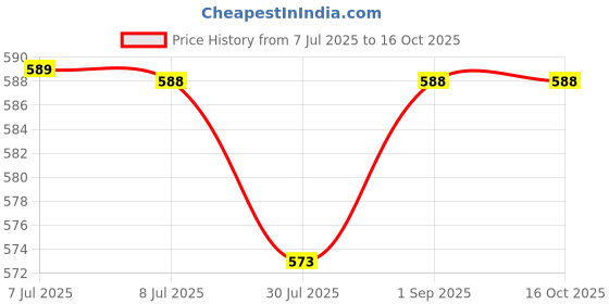 myntra.com Zima Leto Women Flutter Sleeve Top zima leto Price History Graph from 7 Jul 2025 to 16 Oct 2025
