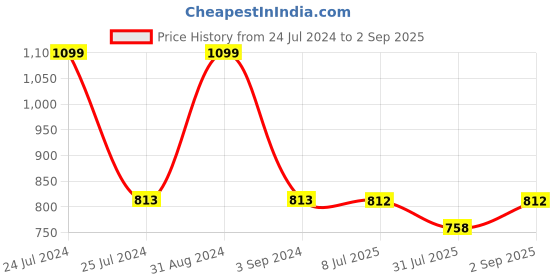 myntra.com Zima Leto Women Grey & Black Camouflage Print Regular Fit Shorts zima leto Price History Graph from 24 Jul 2024 to 2 Sep 2025