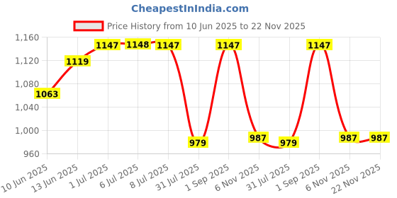 myntra.com Zima Leto Women Mauve Top with Pyjamas zima leto Price History Graph from 10 Jun 2025 to 22 Nov 2025