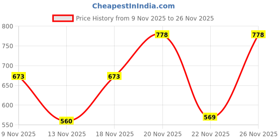 myntra.com szn Zima leto Women Multi Colored Candy Digital Printed Front Open Playsuit szn Price History Graph from 9 Nov 2025 to 26 Nov 2025