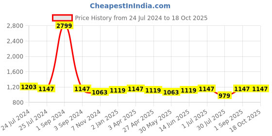 myntra.com Zima Leto Women Multicoloured Printed Top with Capris zima leto Price History Graph from 24 Jul 2024 to 18 Oct 2025