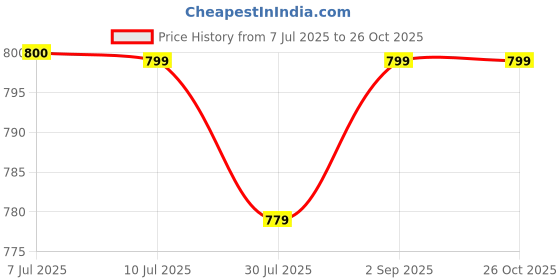 myntra.com Zima Leto Women Multicoloured Self Design Sweatshirt zima leto Price History Graph from 7 Jul 2025 to 26 Oct 2025