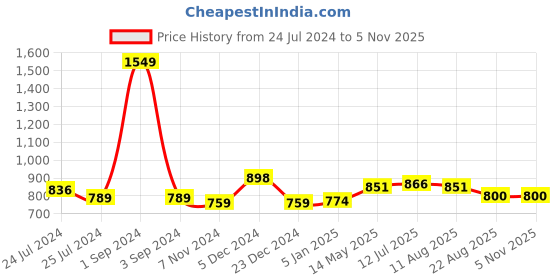 myntra.com Zima Leto Women Mustard Yellow Solid Basic Jumpsuit with T-shirt zima leto Price History Graph from 24 Jul 2024 to 3 Nov 2025