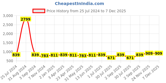 myntra.com Zima Leto Women Pink  Solid Top & Trouser Co-Ords zima leto Price History Graph from 25 Jul 2024 to 6 Dec 2025