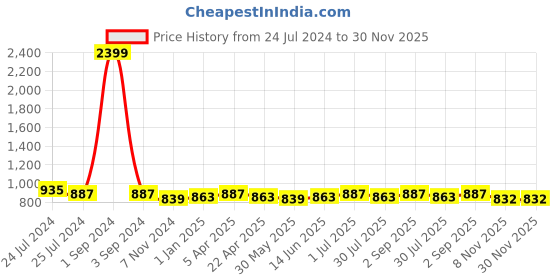 myntra.com Zima Leto Women Red Solid Jumpsuit With Waist Tie-Up Belt zima leto Price History Graph from 24 Jul 2024 to 30 Nov 2025