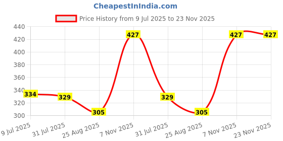 myntra.com Zima Leto Women's Solid Asymmetric Cut Out Rib Crop Top zima leto Price History Graph from 9 Jul 2025 to 23 Nov 2025