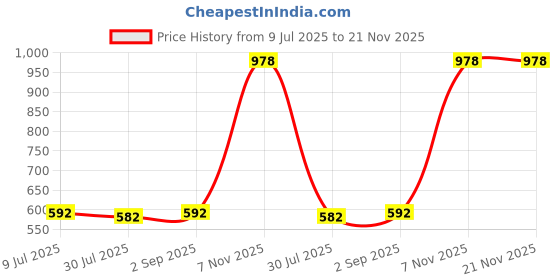 myntra.com Zima Leto Yellow Solid Open Front Shrug zima leto Price History Graph from 9 Jul 2025 to 20 Nov 2025