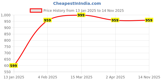 myntra.com Zindura 2-Pieces Gold-Plated Stones Studded & Pearl Beaded Chuda Bangles zindura Price History Graph from 13 Jan 2025 to 13 Nov 2025